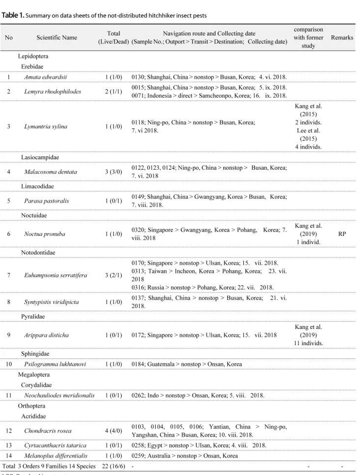 Table 1.  Summary on data sheets of the not-distributed hitchhiker insect pests