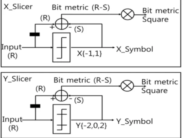 Fig. 4 BM block diagram of D0 and D1