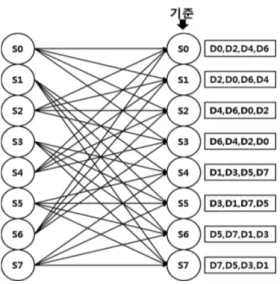 그림 5.  각 상태별 입력 경로와 입력 심벌 Fig. 5 Input path and symbol for each state