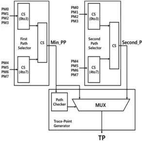 Fig. 8 Path control block diagram