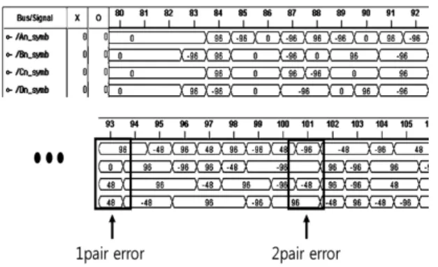 그림 13.  논리분석기를 통해서 확인한 출력 결과 파형 Fig. 13 Output result wave by logic-analyzer
