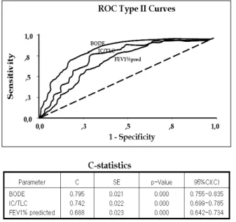 Figure  11.  Comparative  ROC  Type  II  curves  and  C  statistics  value  for  IC/TLC  ratio,  FEV1,  and  BODE  Index as predictors of mortality in patients with COPD