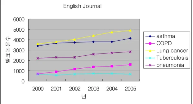 Figure 1. Number of Papers of Respiratory Diseases from 2000 to 2005 years.