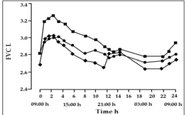 Figure  4.  Mean  forced  expiratory  volume  in  one  second  (FEV1:  adjusted  for  period,  centre  and  patient within centre) before and during 24 h after  the  inhalation  of  tiotropium  q.d