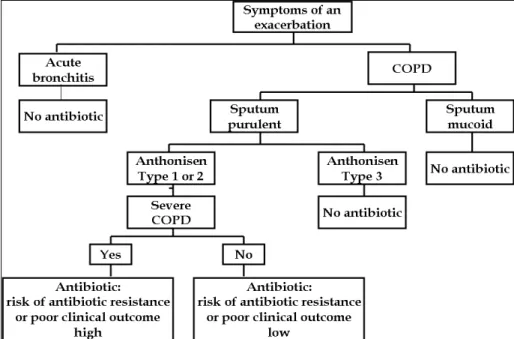 Figure 10. An algorithm showing which patients with an acute exacerbation of chronic obstructive pulmonary  disease (COPD) should receive antibiotic treatment.