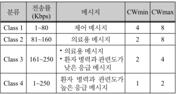 표 4. Frame Type과 Frame Subtype 필드 Table. 4 Frame Type and Frame Subtype field