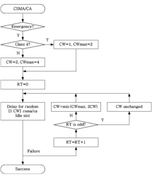 그림 3.  응급 메시지 처리를 위한 제안 CSMA/CA  알고리즘 Fig. 3 Proposed CSMA/CA algorithm for emergency  message Ⅳ
