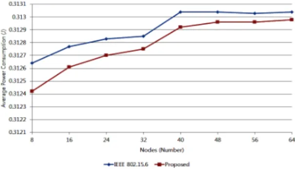 Fig. 12 Average received packets from nodes have  different data rate 