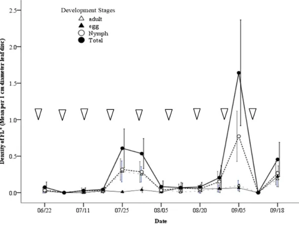 Fig. 3.  Occurrence of Polyphagotarsonemus latus at different developmental stages of the mite on green perilla cultivated in polyvinyl  greenhouse and treated with eco-friendly agricultural materials only