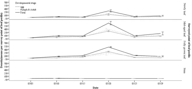 Fig. 4.  Distribution of Polyphagotarsonemus latus in green perilla plant at different developmental stages of the mite