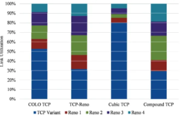 Fig. 12 Comparison of TCP friendliness 