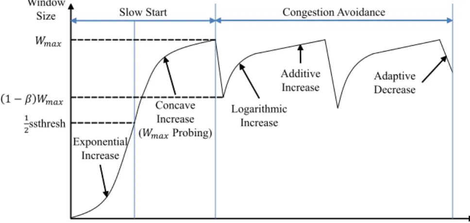 Fig.  1  Congestion  window  control  in  COLO  TCPRTT  불공정성  (Unfairness)  문제가  발생하는  단점이 있다.Cubic  TCP는 혼잡 윈도우 크기를 마지막으로 발생한 혼잡 이벤트 이후의 경과 시간에 대한 3차 함수를 이용하여 조절한다 [7]