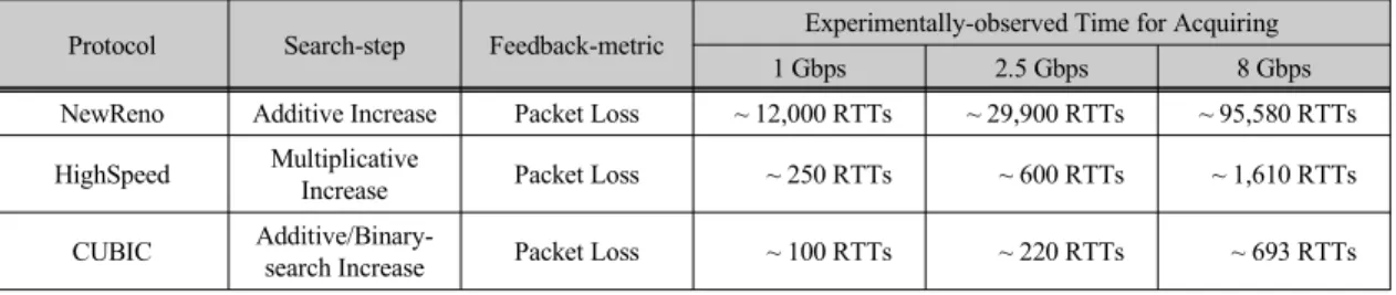 Fig.  2  Concave  increase  in  slow  start  phase