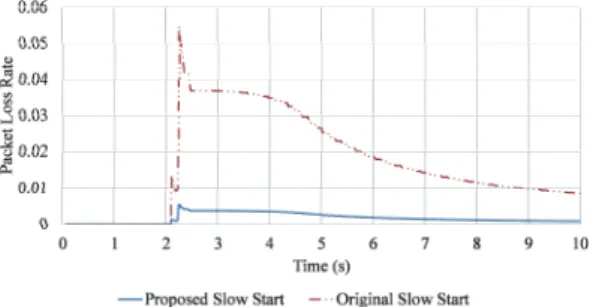 Fig. 8 Throughput variation 