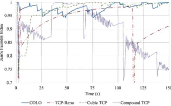 Fig. 10 Comparison of the fairness in multiple flows