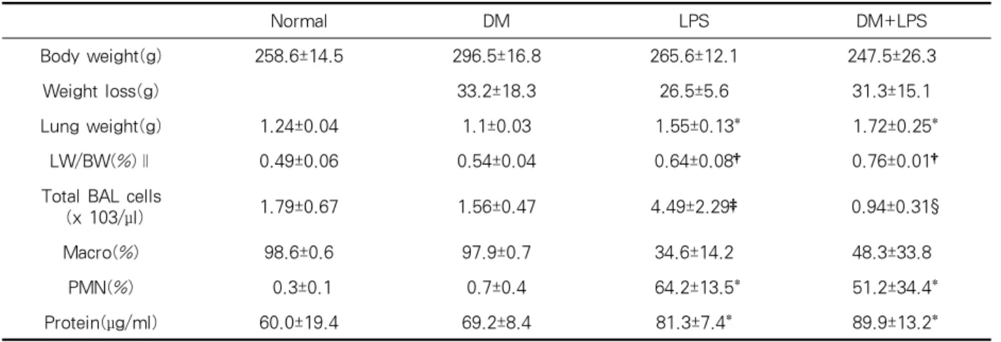 Table 1. General characteristics of experimental rats.
