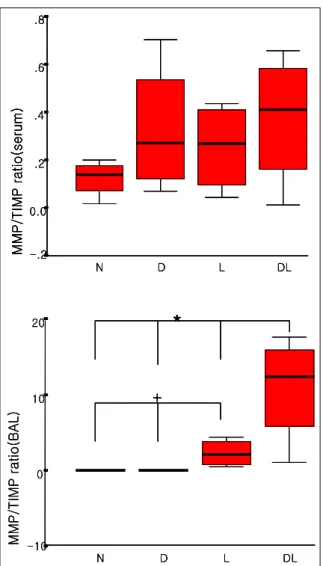 Figure 3.  MMP-9/TIMP-1 ratio in serum (upper) and  BAL fluids (lower) (N: normal, D: DM, L: LPS, DL: DM  + LPS) (*p: < 0.05 vs N, D, L and ＋p: < 0.05 vs N, D)