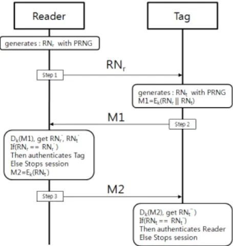 Fig. 2 3-way authentication method of Feldhofer's Protocol