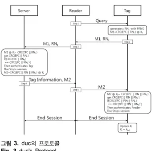 그림 3. duc의 프로토콜 Fig. 3 duc's Protocol