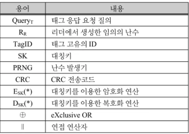 Fig. 5 Authentication Process between Tag and Reader