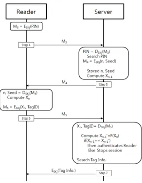 Fig. 6 Authentication Process between Reader and Server