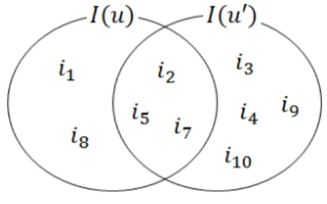 그림 2.  사용자 u와 u'가 본 영화의 관계 Fig. 2 Relationship between u and u'