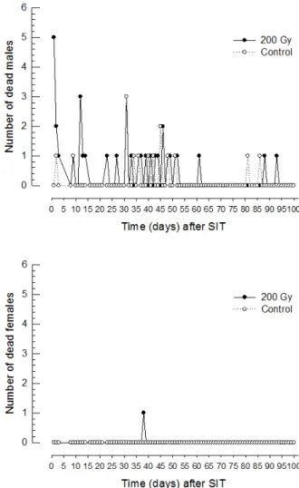 Fig. 7.  Effect of electron beam irradiation on egg hatching rate in  following generation