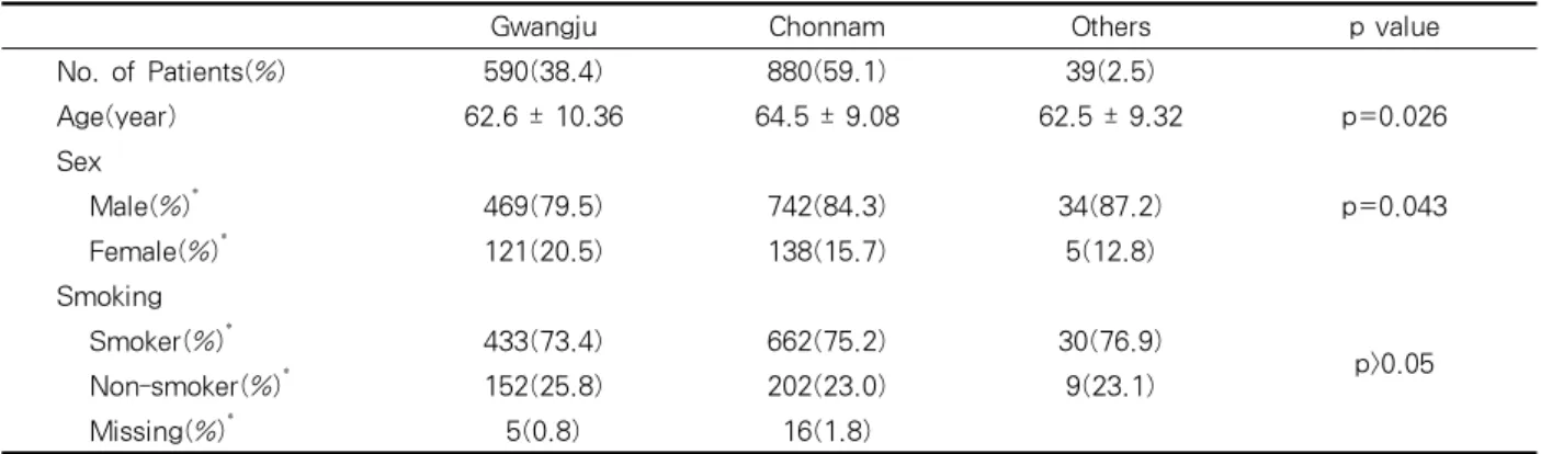Table 2. Characteristics of patients according to residence3. 통계 분석단변량  통계분석을  위해  위험인자에  대한  비연속 변수의  비교는  chi-square  test로,  연속  변수의  비교는  independent  T  test를  이용하여  검증하였다