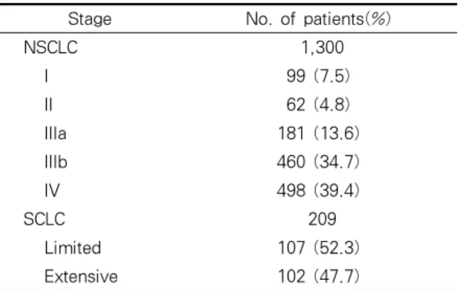 Table 3. Pathologic distribution and proportions of female and patients without smoking history