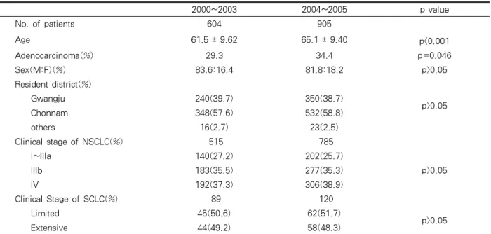 Table 5. Comparison of patients groups diagnosed between 2000~2003 and 2004~2005