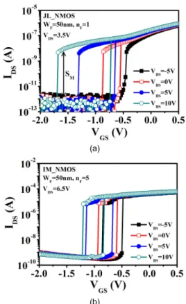 Fig. 2 Hysteresis loop as a function of VGS with different  V DS  at V BS =0V in junctionless MuGFET