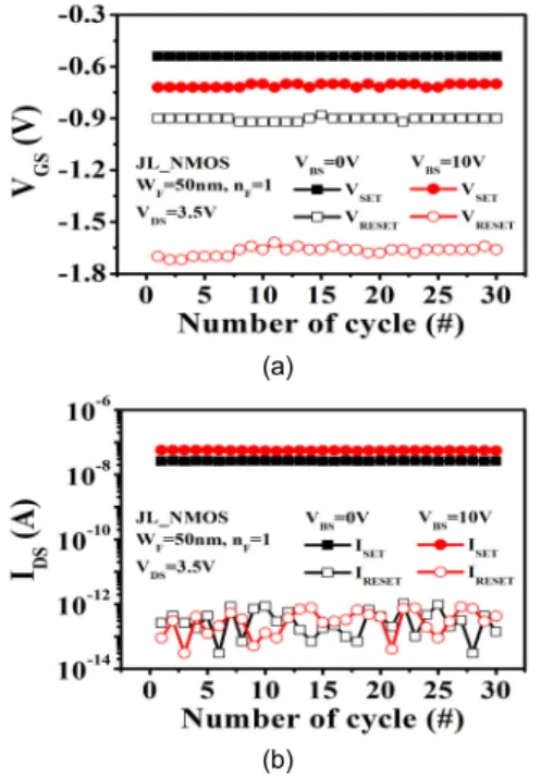 Fig. 6 Shift of the set and reset voltage(a) and current(b)  as a function of measurement cycles at V BS =0V and  V BS =10V  in  JL  MuGFET