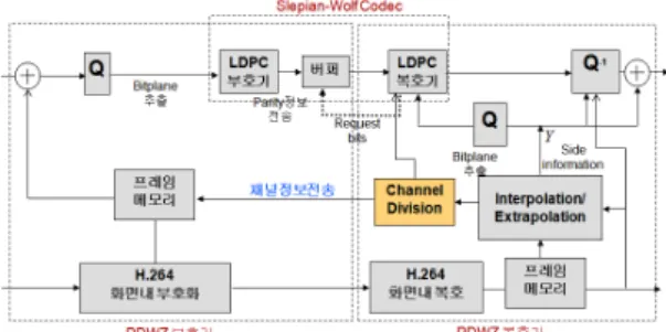 Fig. 1 Block diagram for channel-divided distributed video codec [4] 2.2. 채널 분리를 위한 비용 함수 보조정보생성을 위해서 블록단위의 대칭형 탐색[4],  물체중심 탐색, 그리고 움직임 벡터 필드 탐색 등의 다 양한 방법이 제시되었다