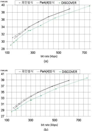 Fig. 4 Statistical probability of the number of selected  blocks (a) Foreman (b) Salesman