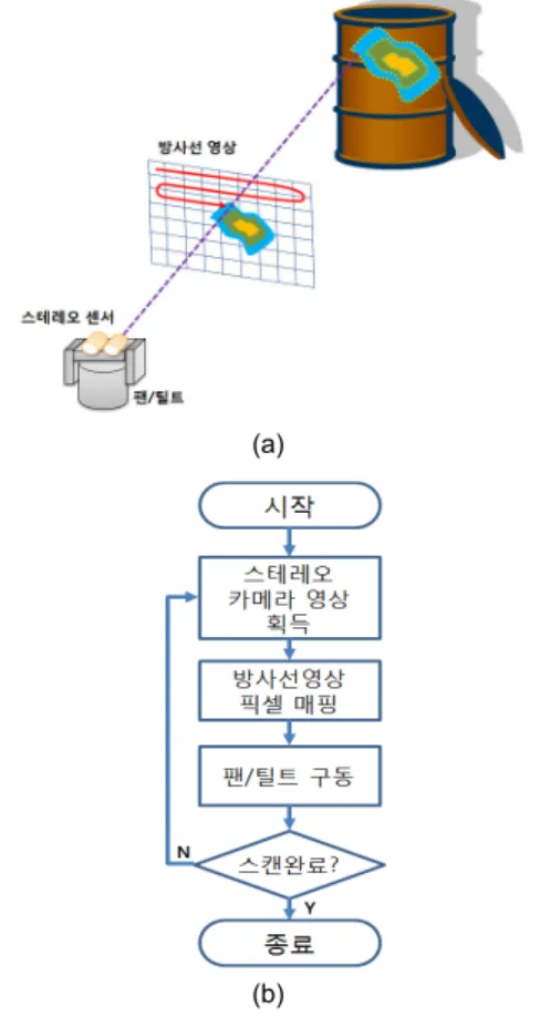 Fig. 1 From left, Radiation Imaging Simulator, virtual  Radiation material, virtual radiation image