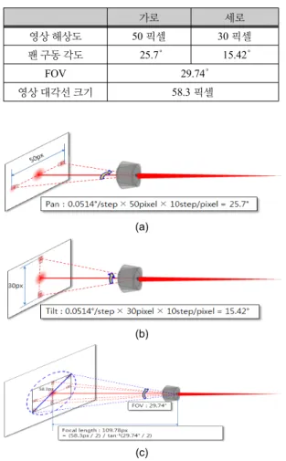 Fig. 3 (a) Pinhole lens (b) Vision sensor with a pinhole  lens (c) Virtual stereo radiation sensor