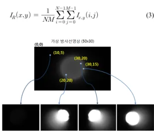 Fig. 5 Examples of vision sensor images for generating  a 50×30 radiation image 그림 5에서 보면 가상 방사선물질의 주변주에서도  비전센서의 영상이 밝게 획득됨을 알 수 있다