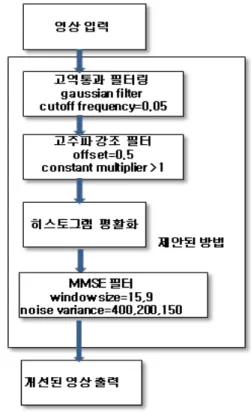 Fig. 3 The flowchart of image process
