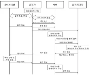Fig. 3 Response message 