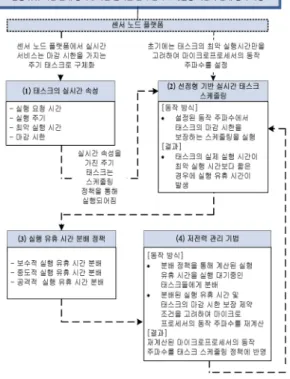 그림  1은 실시간 전력 관리 스케줄링 기법의 전체 동 작 과정을 보여준다.  실시간 전력 관리 스케줄링 기법 의 주요  4 개 구성 인자는 (1) 태스크의 실시간 속성, (2)  선점형 기반 실시간 태스크 스케줄링 , (3) 실행 유휴 시 간 분배 정책,  그리고 (4)  저전력 관리 기법이다