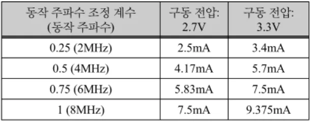 Fig. 3 Battery capacity traces over varying currents