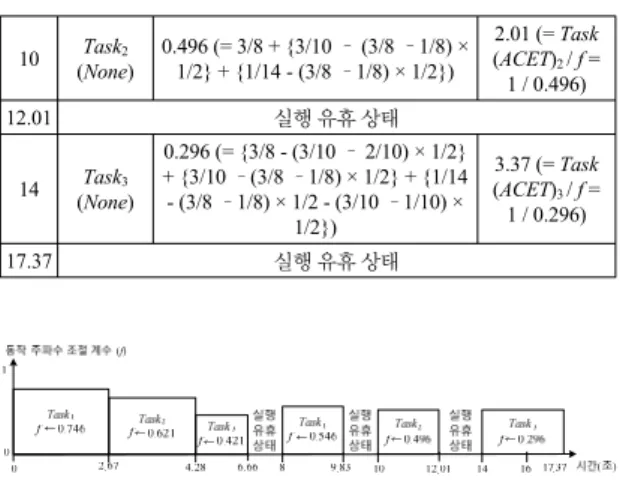 그림 5.  중도적 실행 유휴 시간 분배 정책의 동작 결과 Fig. 5 Outcomes of MU-WCET distribution policy