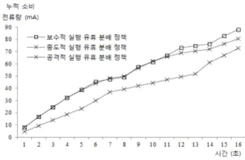 Fig. 7 Current consumptions 