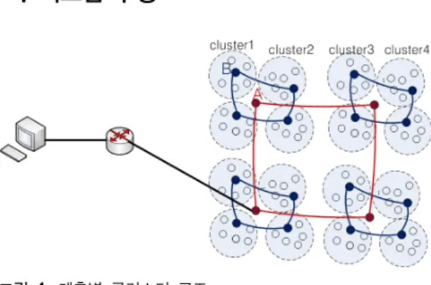 그림 4.  계층별 클러스터 구조 Fig. 4 Hierarchical cluster structure