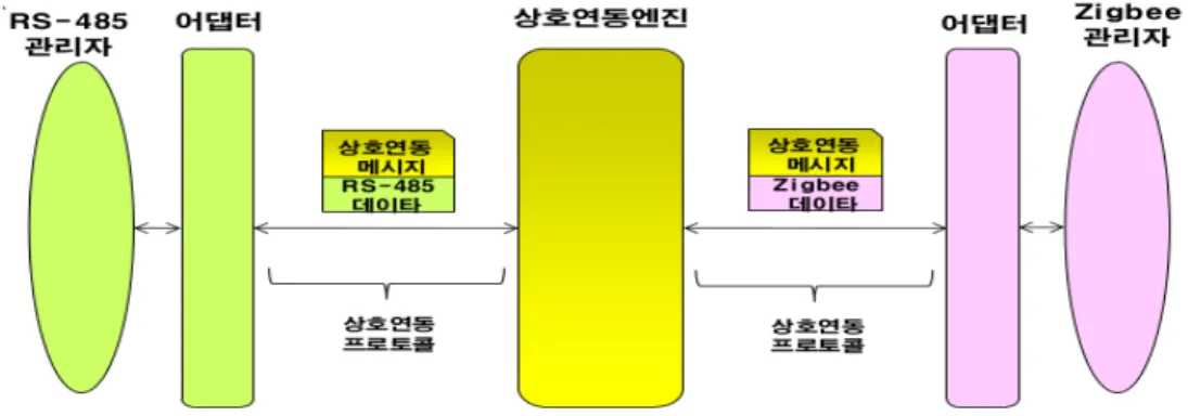 그림 2.  상호연동 미들웨어 Adaptor  구조도