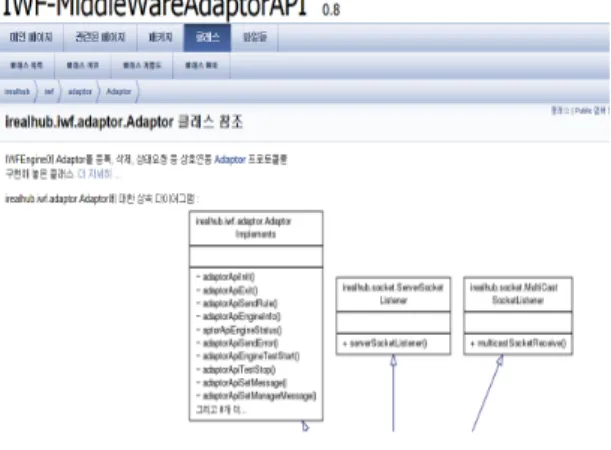 Fig. 8 Interconnection middleware API