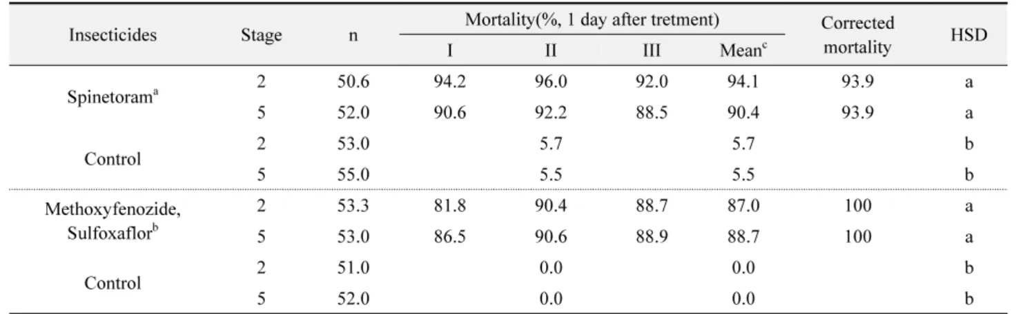 Table 2.  Susceptibility of Spodoptera exigua to insecticides using multi-copter
