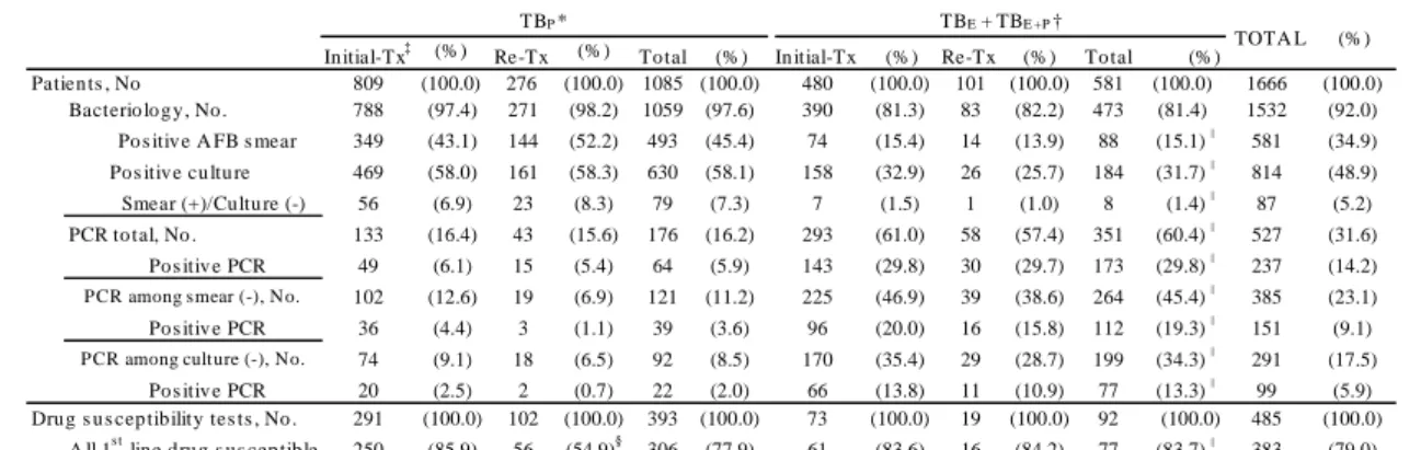 Table 2. Involved organs of extrapulmonary tuber- tuber-culosis. 결 과 1. 환자의 특성 등록된  전체  환자  1,819명  중  비결핵  항산균  폐질 환  12명을  포함하여  결핵이  아닌  것으로  판명된  153 명을  제외한  1,666명을  대상으로  하였다