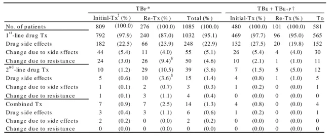 Table 4. Antituberculous regimens and side effects of drugs.