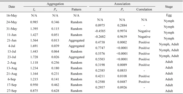Table 1.  Summary of SADIE analysis results for  M. pruinosa distribution in persimmon orchard